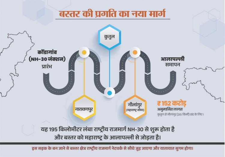 बस्तर अंचल को महाराष्ट्र से जोड़ने वाले राष्ट्रीय राजमार्ग के निर्माण को मिली नई गति