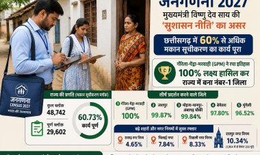 छत्तीसगढ़ में 60% से अधिक मकान सूचीकरण का कार्य पूरा, गौरेला-पेंड्रा-मरवाही (GPM) ने रचा इतिहास