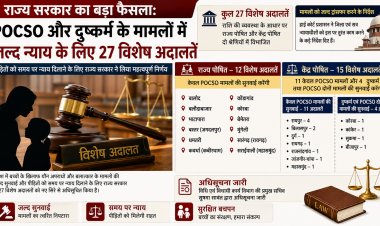 राज्य सरकार का बड़ा फैसला: पॉक्सो और दुष्कर्म के मामलों में जल्द न्याय के लिए 27 विशेष अदालतें