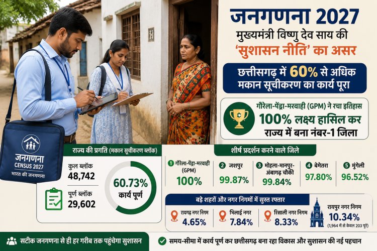 छत्तीसगढ़ में 60% से अधिक मकान सूचीकरण का कार्य पूरा, गौरेला-पेंड्रा-मरवाही (GPM) ने रचा इतिहास