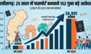 25 साल में पासपोर्ट बनवाने 152 गुना बढ़े आवेदन, राज्य में पासपोर्ट बनवाने वालों का नया कीर्तिमान
