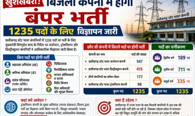 छत्तीसगढ़ स्टेट पावर कंपनियों में 1235 पदों पर भर्ती, AE-जेई से लेकर डाटा एंट्री ऑपरेटर तक के पद शामिल